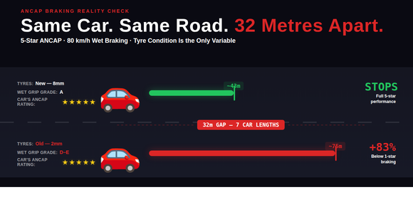 Your 5-Star Car Might Brake Worse Than a 1-Star. Here's Why.