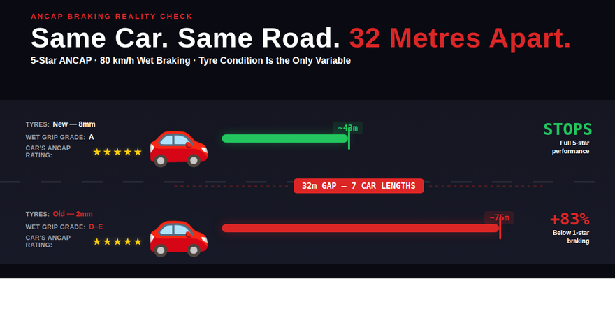 Your 5-Star Car Might Brake Worse Than a 1-Star. Here's Why.